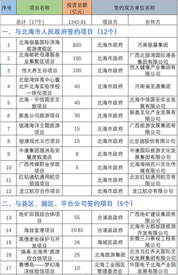 總投資1340億元！17個(gè)文旅大項(xiàng)目落戶北海，擘畫濱海旅游新藍(lán)圖